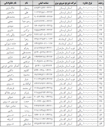 اعلام اسامی ۱۱۷ برنده کمک‌هزینه یکصد میلیونی پویش «باانرژی»/ اسامی