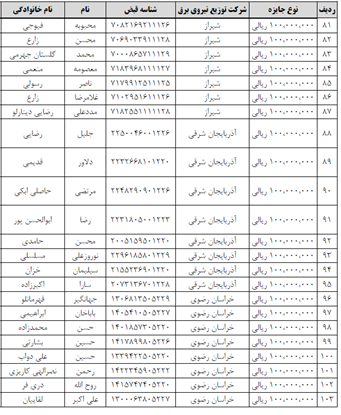 اعلام اسامی ۱۱۷ برنده کمک‌هزینه یکصد میلیونی پویش «باانرژی»/ اسامی