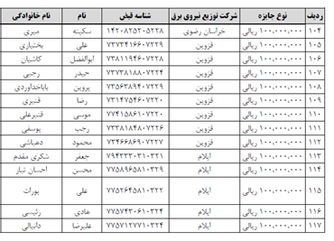 اعلام اسامی ۱۱۷ برنده کمک‌هزینه یکصد میلیونی پویش «باانرژی»/ اسامی