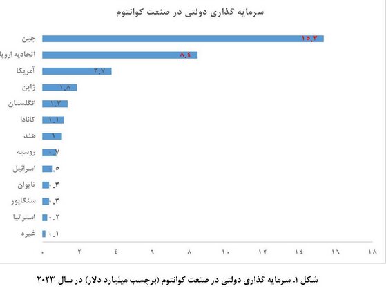 جایگاه نخست جمهوری اسلامی ایران در تولیدات علمی حوزه فناوری کوانتوم در بین کشورهای اسلامی