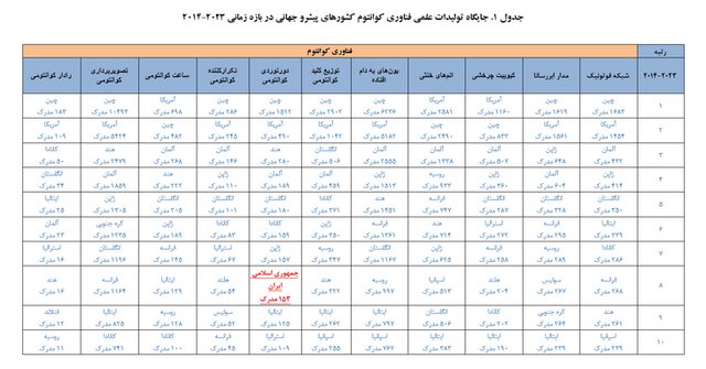 جایگاه نخست جمهوری اسلامی ایران در تولیدات علمی حوزه فناوری کوانتوم در بین کشورهای اسلامی