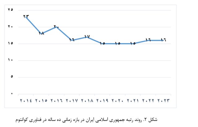 جایگاه نخست جمهوری اسلامی ایران در تولیدات علمی حوزه فناوری کوانتوم در بین کشورهای اسلامی