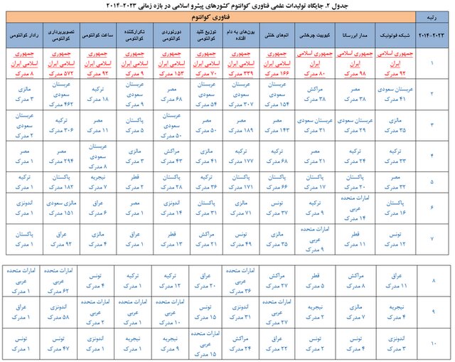 جایگاه نخست جمهوری اسلامی ایران در تولیدات علمی حوزه فناوری کوانتوم در بین کشورهای اسلامی