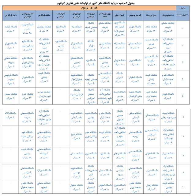 جایگاه نخست جمهوری اسلامی ایران در تولیدات علمی حوزه فناوری کوانتوم در بین کشورهای اسلامی