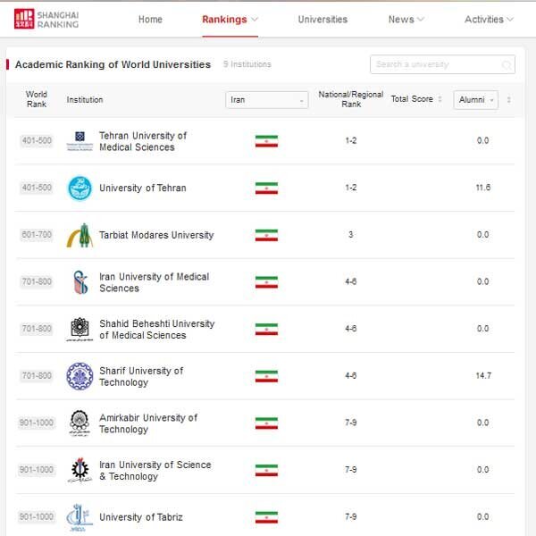 ۹ دانشگاه ایرانی در بین برترین‌های رتبه‌بندی شانگهای قرار گرفتند