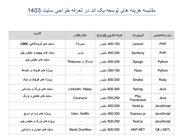 تعرفه طراحی سایت ۱۴۰۳ /جدول مقایسه هزینه فریم‌ورک‌ها