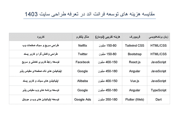 تعرفه طراحی سایت ۱۴۰۳ /جدول مقایسه هزینه فریم‌ورک‌ها