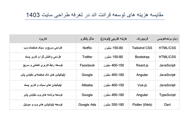 تعرفه طراحی سایت ۱۴۰۳ /جدول مقایسه هزینه فریمورکها