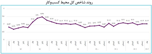بررسی وضعیت محیط کسبوکارها و فعالیتهای اقتصادی در فصل بهار