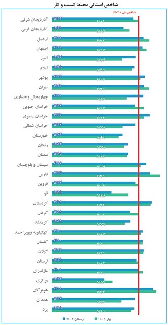 بررسی وضعیت محیط کسب‌وکارها و فعالیت‌های اقتصادی در فصل بهار