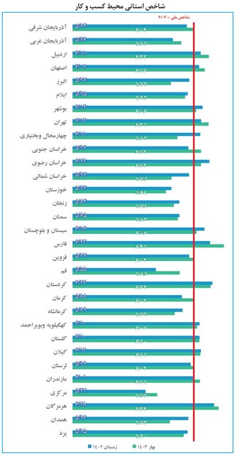 بررسی وضعیت محیط کسبوکارها و فعالیتهای اقتصادی در فصل بهار
