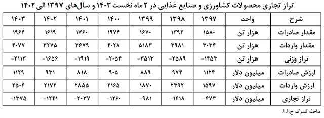 تجارت محصولات کشاورزی و غذایی ایران چه وضعیتی دارد؟