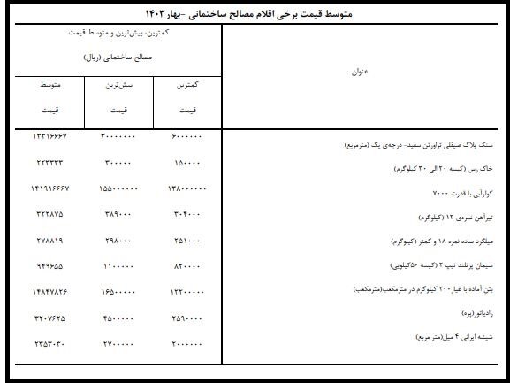 کاهش تورم نهاده‌های ساختمانی در تهران