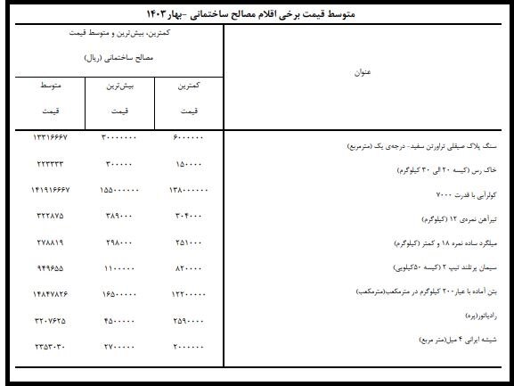 کاهش تورم نهادههای ساختمانی در تهران