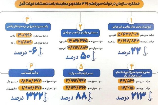 صدور و تمدید بیش از 44000 پروانه آموزشکده فنی و حرفه ای باز