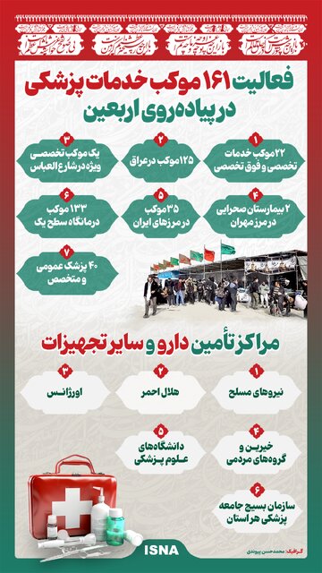 اینفوگرافیک/ فعالیت ۱۶۱ موکب خدمات پزشکی در پیادهروی اربعین