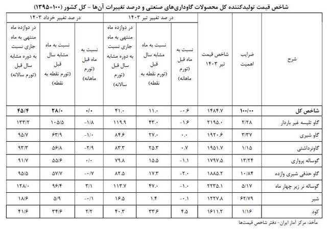 تورم گاوداری‌های صنعتی اعلام شد