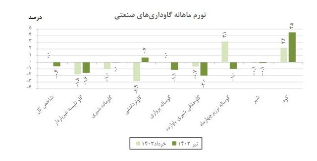 تورم گاوداریهای صنعتی اعلام شد
