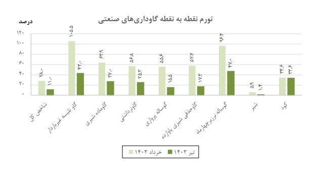 تورم گاوداریهای صنعتی اعلام شد