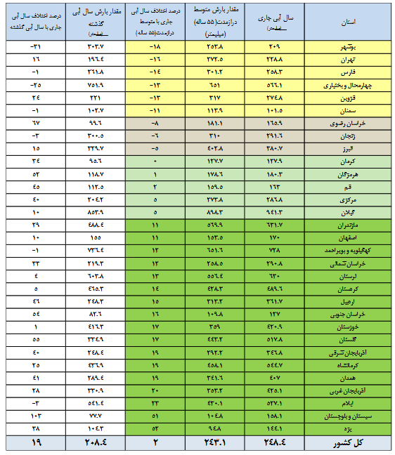 افزایش ۱۱ درصدی حجم آب مخازن سدها