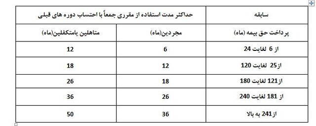 دلیل کاهش آمار مقرری‌بگیران بیمه بیکاری