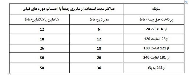 دلیل کاهش آمار مقرریبگیران بیمه بیکاری
