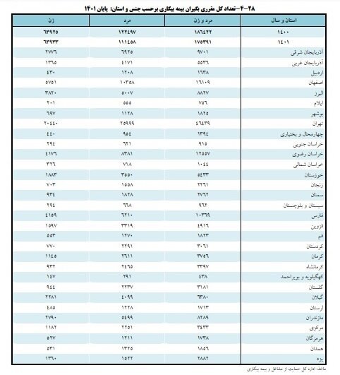دلیل کاهش آمار مقرریبگیران بیمه بیکاری