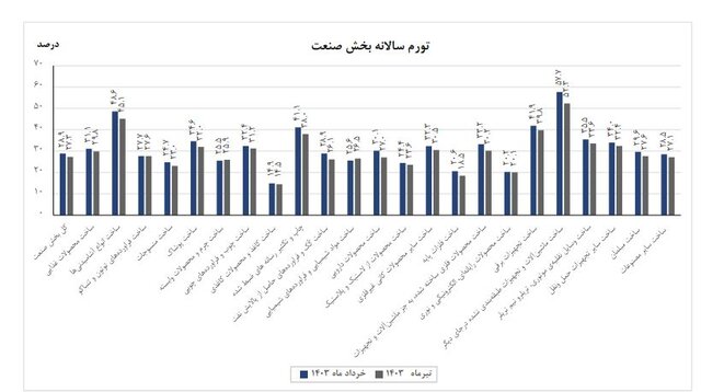 تورم بخش صنعت اعلام شد