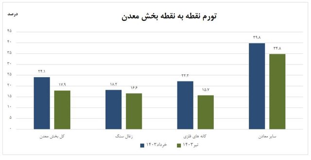 تورم تولیدکننده معدن اعلام شد