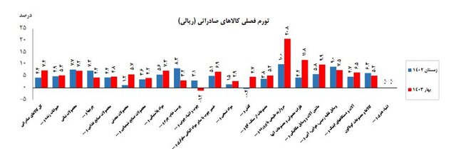 تورم کالاهای صادراتی در فصل بهار اعلام شد