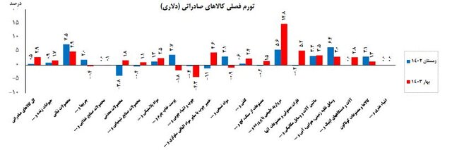 تورم کالاهای صادراتی در فصل بهار اعلام شد