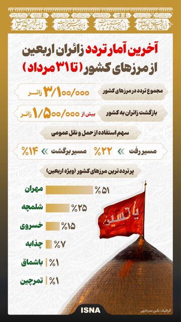 اینفوگرافیک/ آخرین آمار تردد زائران اربعین از مرزهای کشور