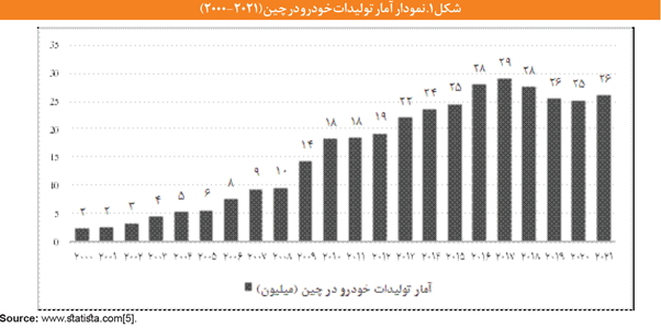 صنعت خودروی چین چگونه رشد کرد؟ 2