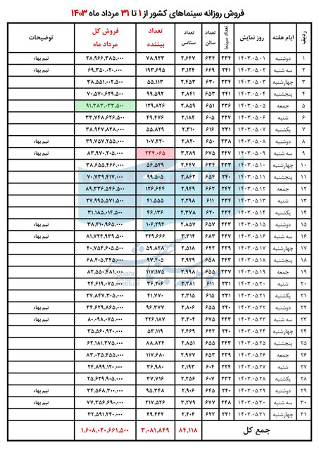 پرمخاطبترین و پرفروشترین سینماها و فیلمهای کشور در مرداد ۱۴۰۳