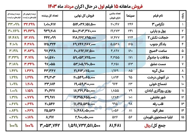 پرمخاطب‌ترین و پرفروش‌ترین سینماها و فیلم‌های کشور در مرداد ۱۴۰۳