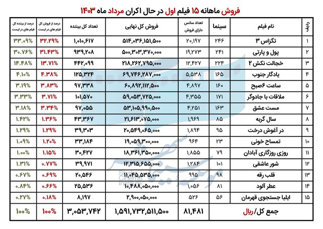 پرمخاطبترین و پرفروشترین سینماها و فیلمهای کشور در مرداد ۱۴۰۳
