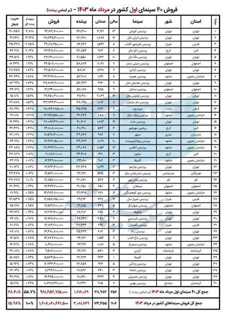 پرمخاطبترین و پرفروشترین سینماها و فیلمهای کشور در مرداد ۱۴۰۳