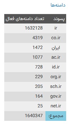 تعداد دامنه‌های فارسی افزایش یافت