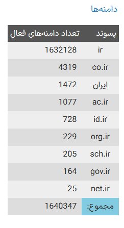 تعداد دامنه های فارسی افزایش یافته است