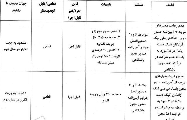 جریمه ۵ باشگاه فوتبال به دلیل عدم رعایت معیار مجوز ملی