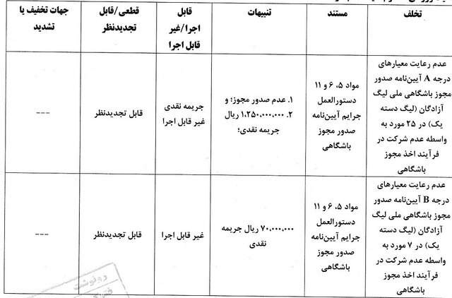 جریمه ۵ باشگاه فوتبال به دلیل عدم رعایت معیار مجوز ملی