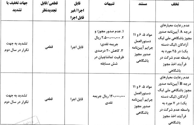 5 باشگاه فوتبال به دلیل عدم رعایت استانداردهای ملی صدور مجوز جریمه شدند