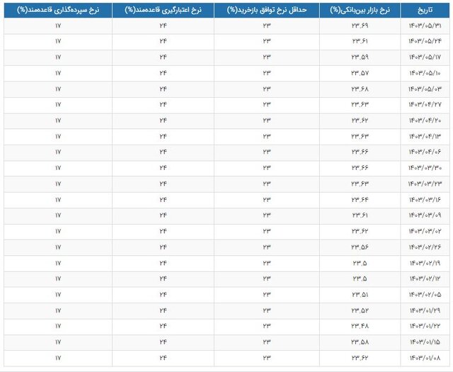 نرخ بهره بین بانکی اعلام شد