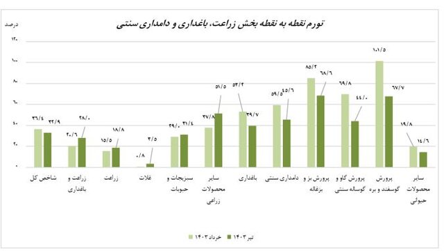 تورم تولید کشاورزی و دامداری سنتی اعلام شد