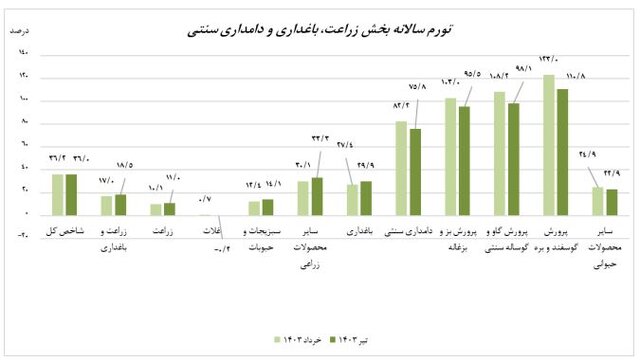 تورم تولید کشاورزی و دامداری سنتی اعلام شد