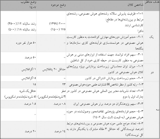 هدف‌گذاری ملی برای افزایش توان محاسباتی و افزایش فروش دانش‌بنیان‌ها تا ۲ هزار میلیارد در سند هوش مصنوعی