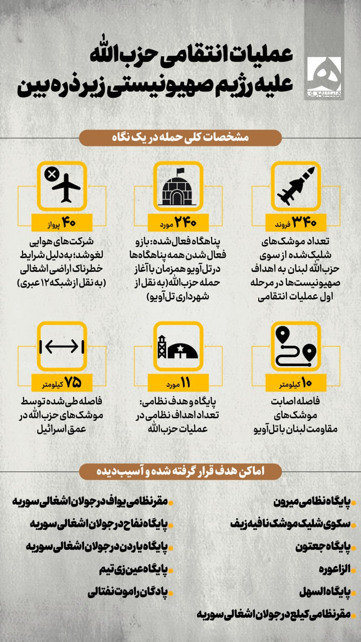 اینفوگرافیک/عملیات انتقامی حزبالله علیه رژیم صهیونیستی زیر ذرهبین