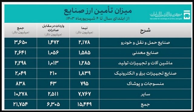 کالاهای اساسی و دارو امسال چقدر ارز گرفتند؟