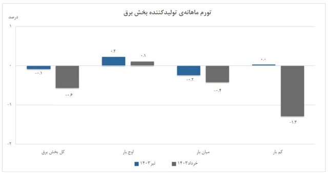 تورم تولیدکننده برق اعلام شد