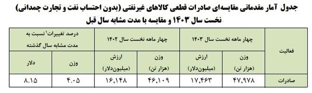 افزایش صادرات غیرنفتی در سال‌جاری/ چین بزرگ‌ترین شریک صادراتی ایران